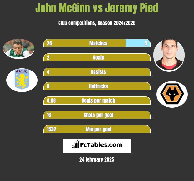 John McGinn vs Jeremy Pied h2h player stats