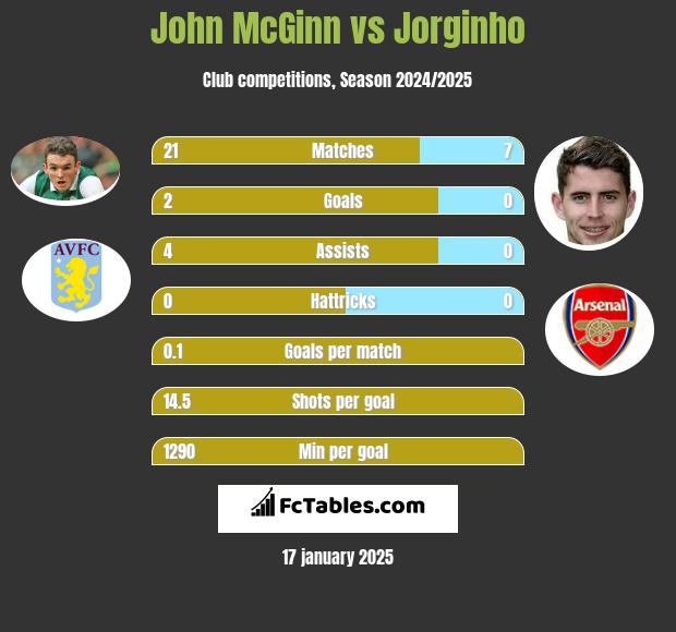 John McGinn vs Jorginho h2h player stats