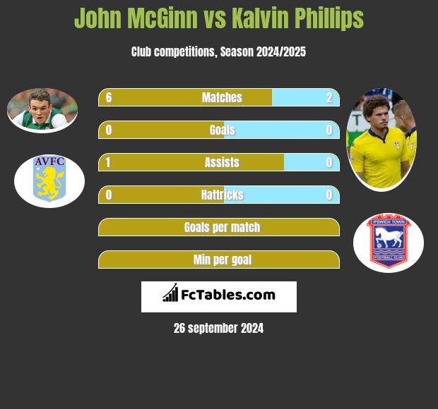 John McGinn vs Kalvin Phillips h2h player stats