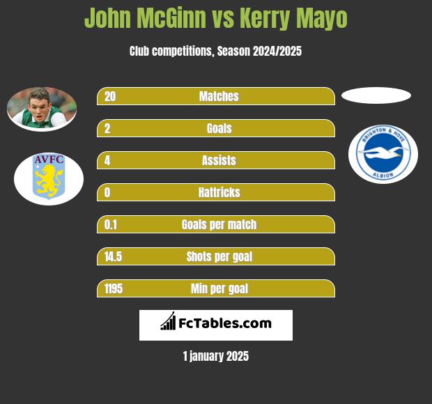 John McGinn vs Kerry Mayo h2h player stats