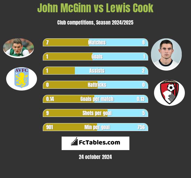 John McGinn vs Lewis Cook h2h player stats