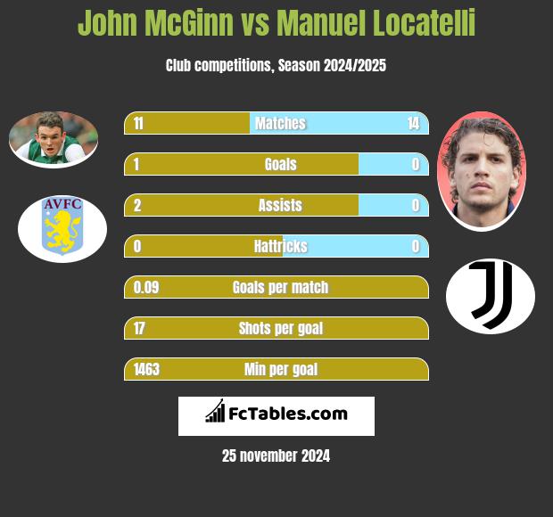 John McGinn vs Manuel Locatelli h2h player stats