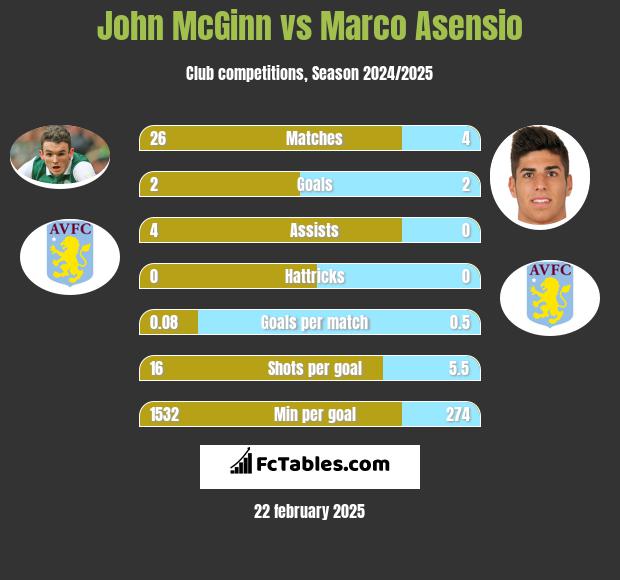 John McGinn vs Marco Asensio h2h player stats