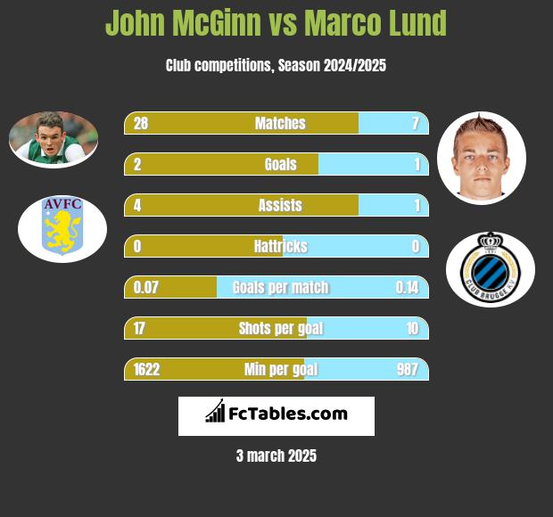 John McGinn vs Marco Lund h2h player stats