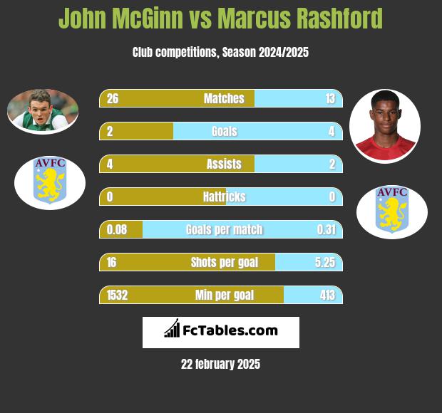 John McGinn vs Marcus Rashford h2h player stats