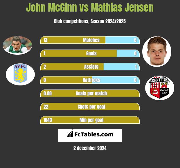 John McGinn vs Mathias Jensen h2h player stats