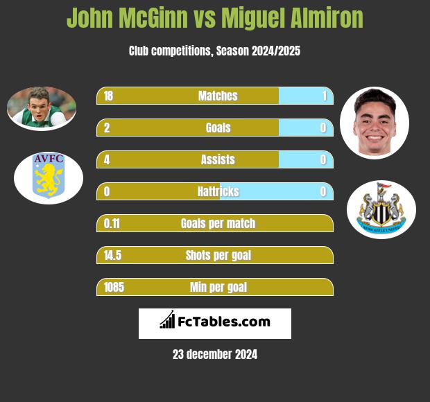 John McGinn vs Miguel Almiron h2h player stats