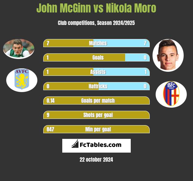 John McGinn vs Nikola Moro h2h player stats