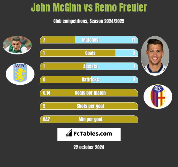 John McGinn vs Remo Freuler h2h player stats