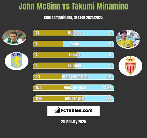 John McGinn vs Takumi Minamino h2h player stats