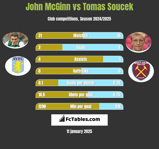 John McGinn vs Tomas Soucek h2h player stats