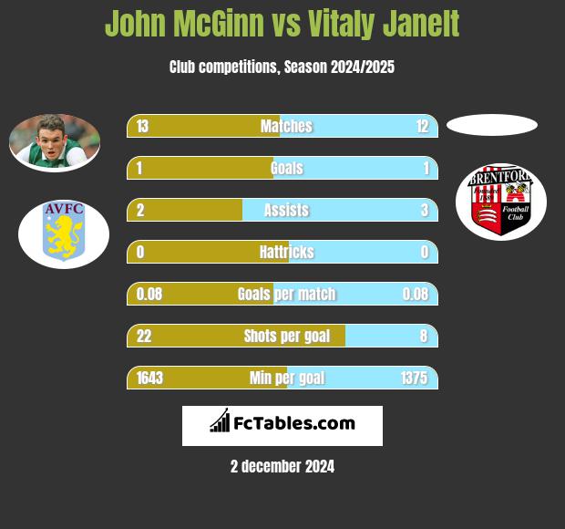 John McGinn vs Vitaly Janelt h2h player stats