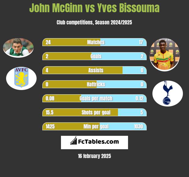 John McGinn vs Yves Bissouma h2h player stats