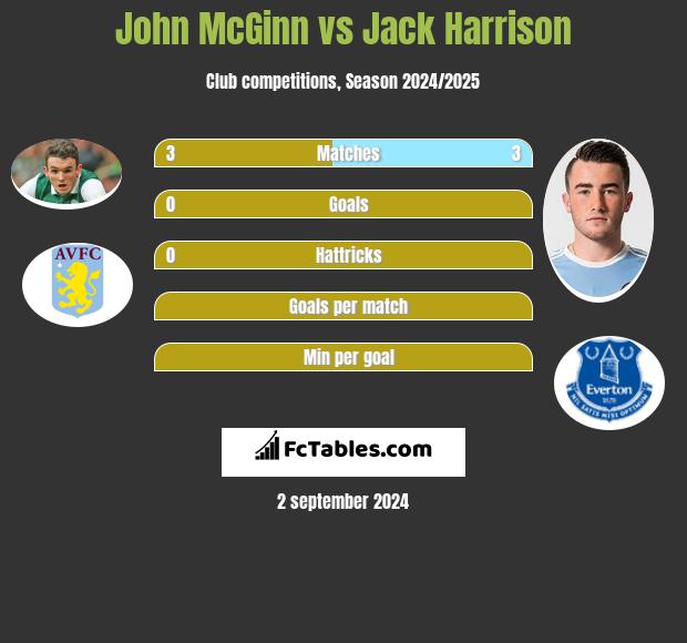 John McGinn vs Jack Harrison h2h player stats