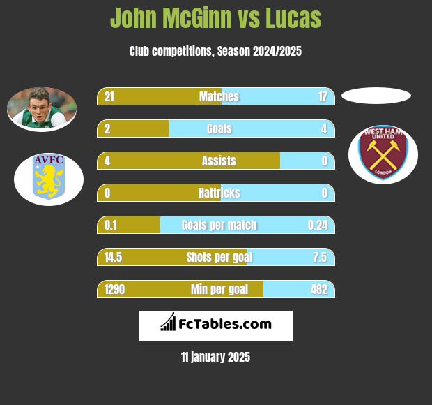 John McGinn vs Lucas h2h player stats