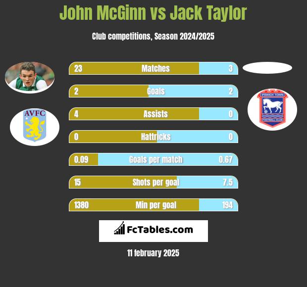 John McGinn vs Jack Taylor h2h player stats