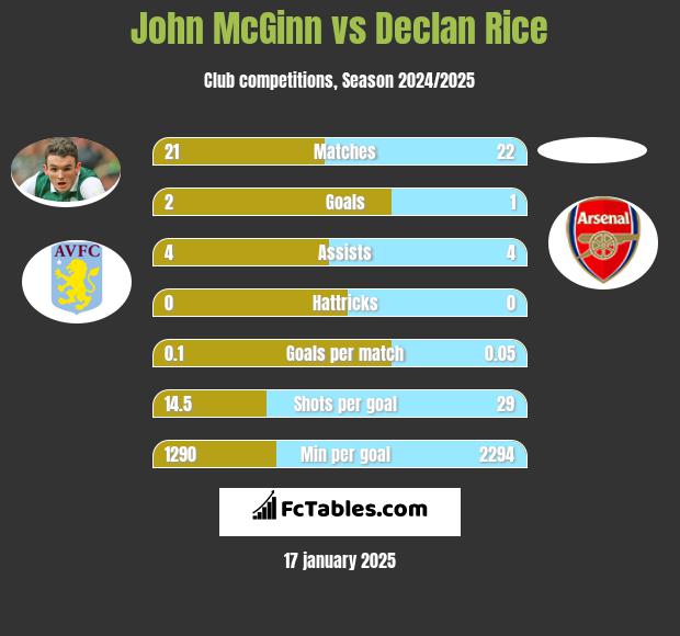 John McGinn vs Declan Rice h2h player stats