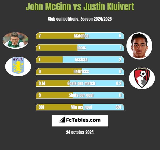 John McGinn vs Justin Kluivert h2h player stats