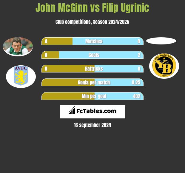 John McGinn vs Filip Ugrinic h2h player stats