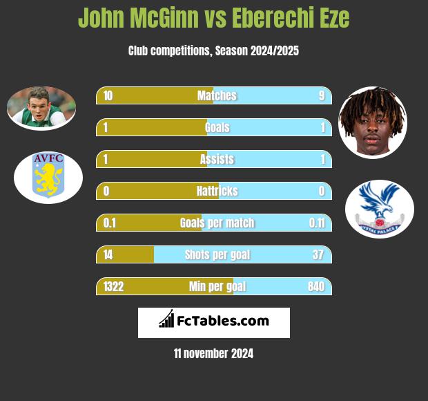 John McGinn vs Eberechi Eze h2h player stats