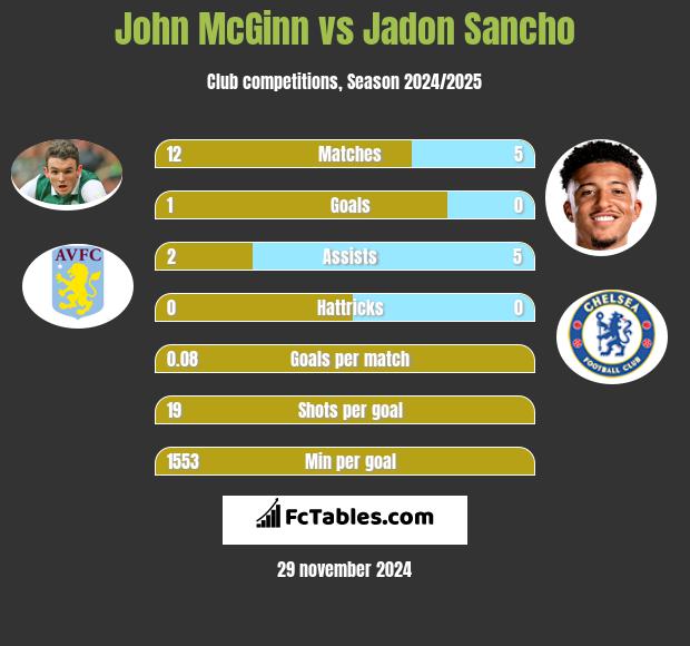 John McGinn vs Jadon Sancho h2h player stats