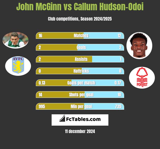 John McGinn vs Callum Hudson-Odoi h2h player stats