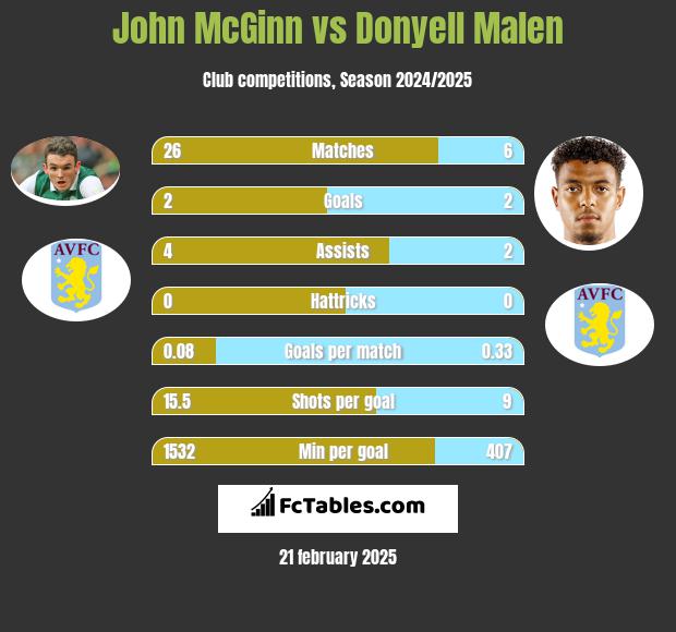 John McGinn vs Donyell Malen h2h player stats