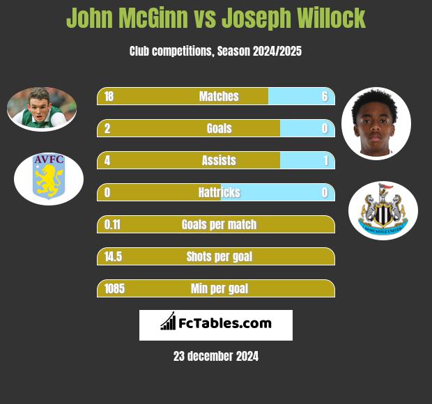 John McGinn vs Joseph Willock h2h player stats