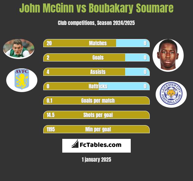 John McGinn vs Boubakary Soumare h2h player stats