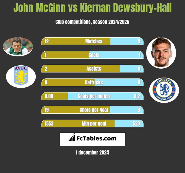 John McGinn vs Kiernan Dewsbury-Hall h2h player stats