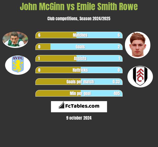 John McGinn vs Emile Smith Rowe h2h player stats