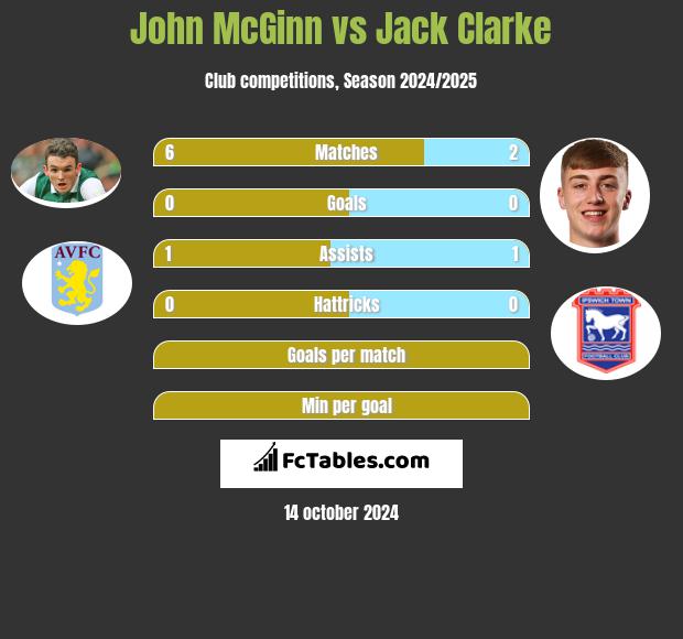 John McGinn vs Jack Clarke h2h player stats