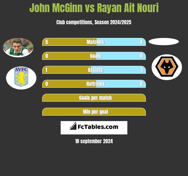 John McGinn vs Rayan Ait Nouri h2h player stats