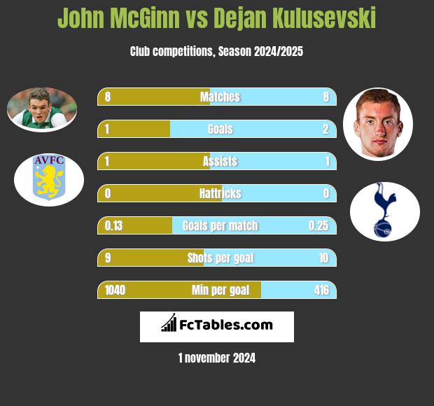 John McGinn vs Dejan Kulusevski h2h player stats