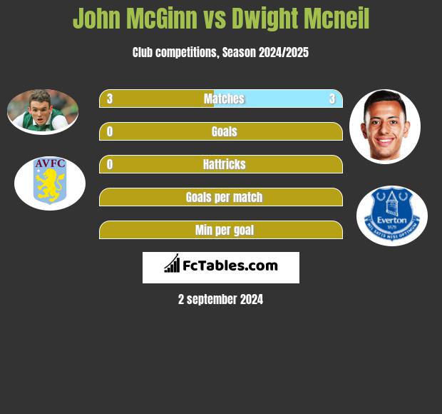 John McGinn vs Dwight Mcneil h2h player stats