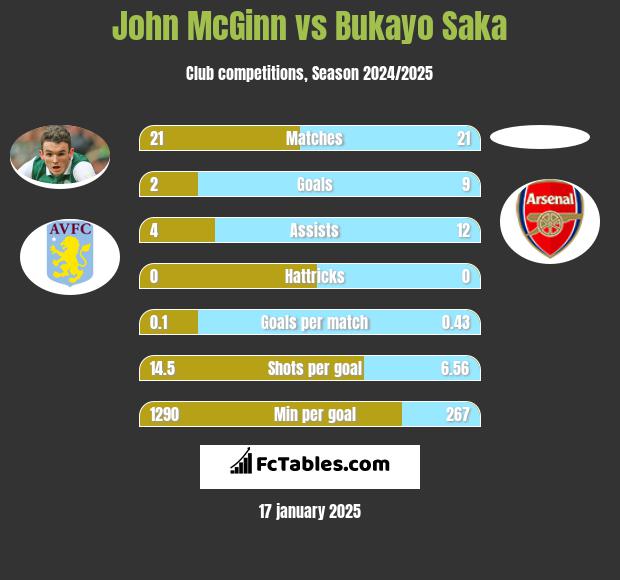 John McGinn vs Bukayo Saka h2h player stats