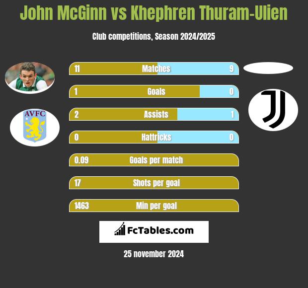 John McGinn vs Khephren Thuram-Ulien h2h player stats