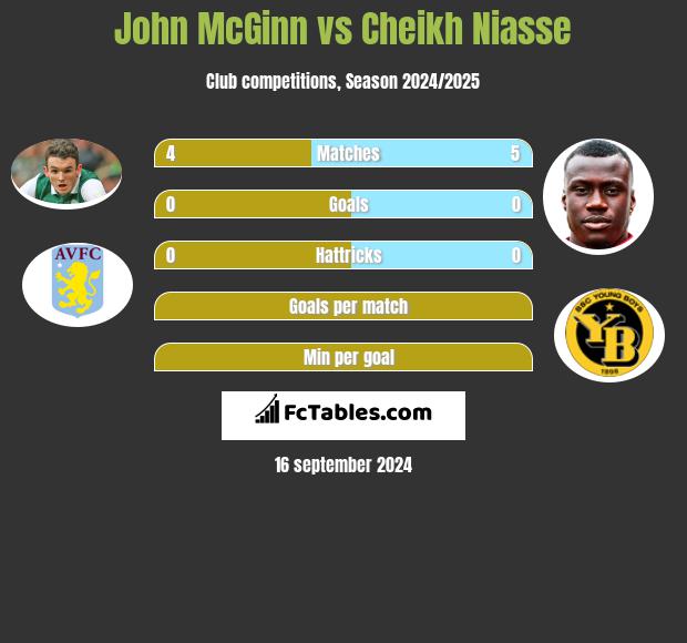 John McGinn vs Cheikh Niasse h2h player stats