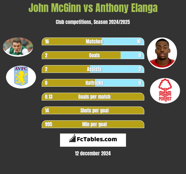 John McGinn vs Anthony Elanga h2h player stats