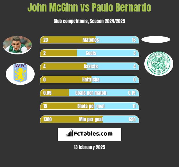 John McGinn vs Paulo Bernardo h2h player stats