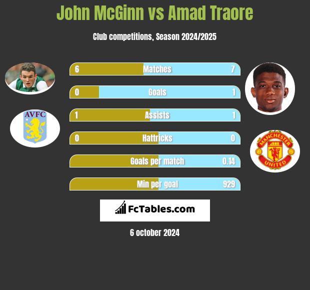 John McGinn vs Amad Traore h2h player stats