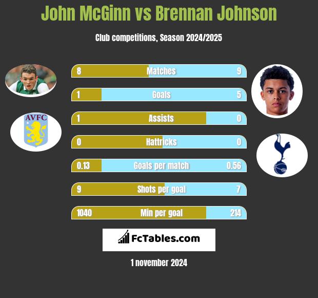 John McGinn vs Brennan Johnson h2h player stats