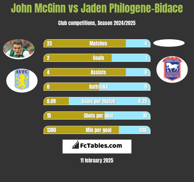 John McGinn vs Jaden Philogene-Bidace h2h player stats