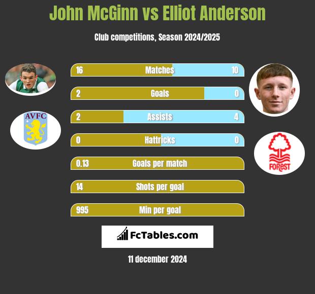 John McGinn vs Elliot Anderson h2h player stats