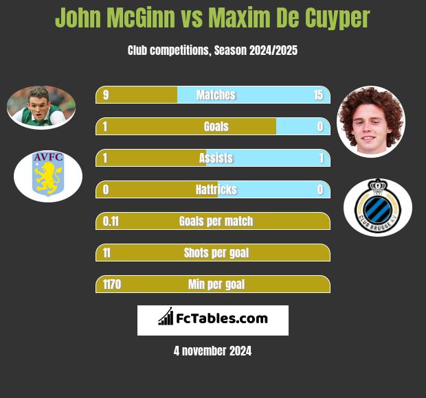 John McGinn vs Maxim De Cuyper h2h player stats