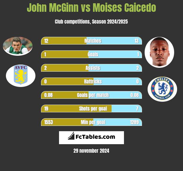 John McGinn vs Moises Caicedo h2h player stats