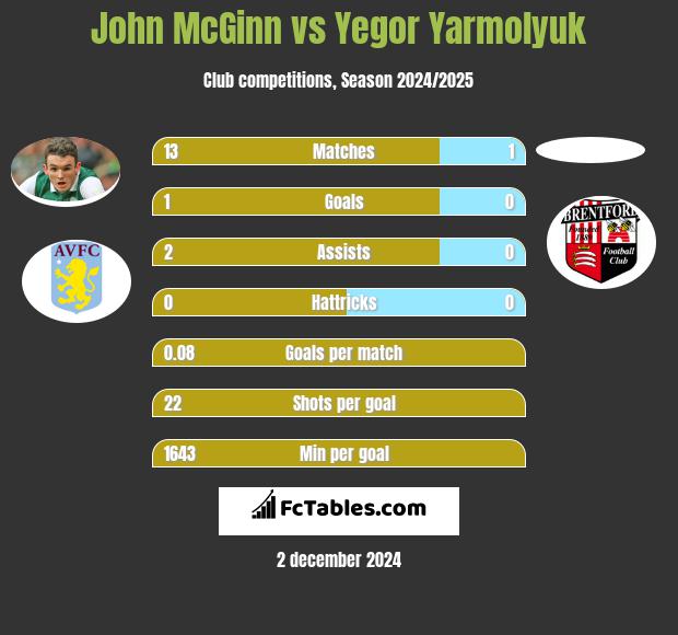 John McGinn vs Yegor Yarmolyuk h2h player stats