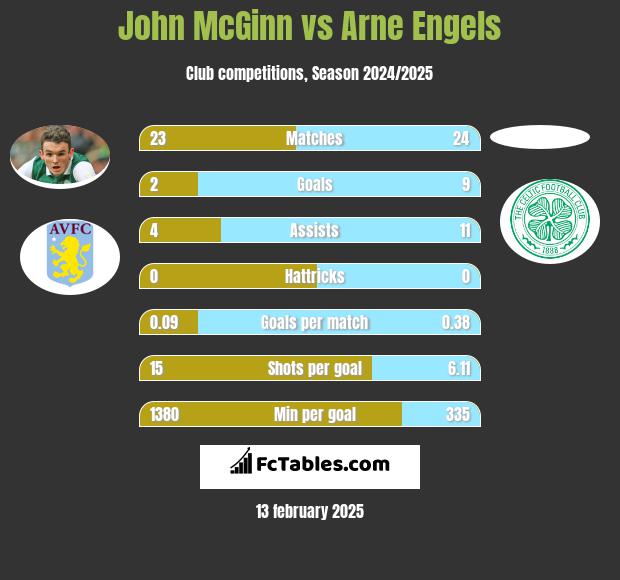 John McGinn vs Arne Engels h2h player stats