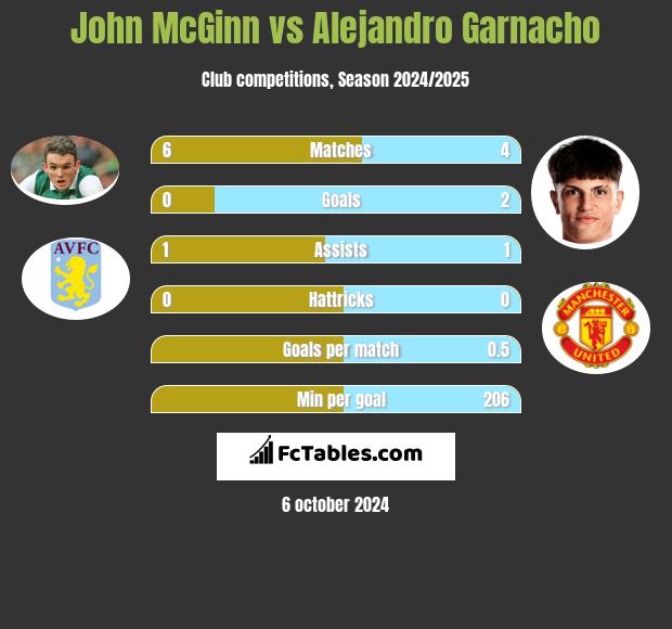 John McGinn vs Alejandro Garnacho h2h player stats