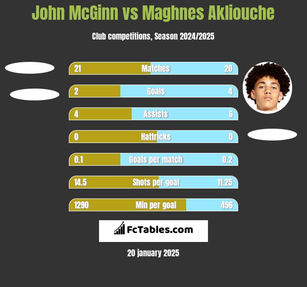 John McGinn vs Maghnes Akliouche h2h player stats